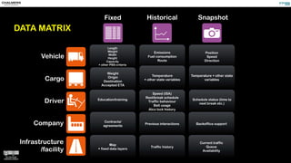 Length 
Weight 
Width 
Height
Capacity 
+ other PBS-criteria
Emissions 
Fuel consumption 
Route
Position 
Speed 
Direction
Weight 
Origin 
Destination
Accepted ETA
Temperature 
+ other state variables
Temperature + other state
variables
Education/training
Speed (ISA) 
Rest/break schedule 
Traffic behaviour
Belt usage 
Alco lock history
Schedule status (time to
next break etc.)
Contracts/
agreements
Previous interactions Backoffice support
Fixed Historical Snapshot
Vehicle
Cargo
Driver
Company
Infrastructure
/facility
Map
+ fixed data layers
Traffic history
Current traffic
Queue
Availability
DATA MATRIX
 