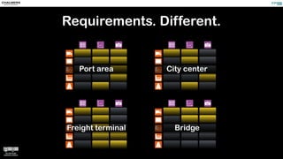 Requirements. Different.
Port area City center
Freight terminal Bridge
 