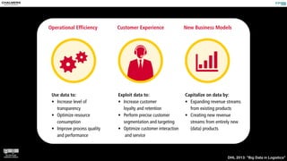 7Big Data Best Practice Across Industries
Usage of data in order to:
Increase Level of
Transparency
Optimize Resource
Consumption
Improve Process Quality
and Performance
Increase customers
loyalty and retention
Performing precise
customer segmentation
and targeting
Optimize customer
interaction and service
Expanding revenue
streams from existing
products
Creating new revenue
streams from entirely
new (data) products
Exploit data for: Capitalize on data by:
New
Business Models
Customer
Experience
Operational
Efficiency
Use data to:
• Increase level of
transparency
• Optimize resource
consumption
• Improve process quality
and performance
Exploit data to:
• Increase customer
loyalty and retention
• Perform precise customer
segmentation and targeting
• Optimize customer interaction
and service
Capitalize on data by:
• Expanding revenue streams
from existing products
• Creating new revenue
streams from entirely new
(data) products
New Business ModelsCustomer ExperienceOperational Efficiency
Figure 4: Value dimensions for Big Data use cases; Source: DPDHL / Detecon
DHL 2013: ”Big Data in Logistics”
 