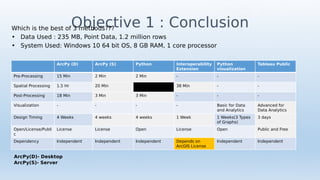 Objective 1 : ConclusionWhich is the best of 3 methods???
• Data Used : 235 MB, Point Data, 1.2 million rows
• System Used: Windows 10 64 bit OS, 8 GB RAM, 1 core processor
ArcPy (D) ArcPy (S) Python Interoperability
Extension
Python
visualization
Tableau Public
Pre-Processing 15 Min 2 Min 2 Min - - -
Spatial Processing 1.5 Hr 20 Min - 38 Min - -
Post-Processing 18 Min 3 Min 3 Min - - -
Visualization - - - - Basic for Data
and Analytics
Advanced for
Data Analytics
Design Timing 4 Weeks 4 weeks 4 weeks 1 Week 1 Weeks(3 Types
of Graphs)
3 days
Open/License/Publi
c
License License Open License Open Public and Free
Dependency Independent Independent Independent Depends on
ArcGIS License
Independent Independent
ArcPy(D)- Desktop
ArcPy(S)- Server
 