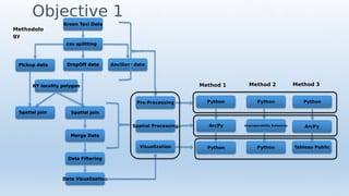 Objective 1
Green Taxi Data
Ancillary dataDropOff dataPickup data
csv splitting
NY locality polygon
Spatial Join Spatial Join
Merge Data
Data Filtering
Data Visualization
Methodolo
gy
Python
ArcPy
Tableau Public
Python
Interoperability Extension
Python
Python
ArcPy
Python
Spatial Processing
Pre-Processing
Visualization
Method 1 Method 2 Method 3
 