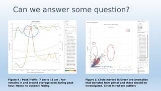 Can we answer some question?
Figure K : Peak Traffic: 7 am to 11 am . Fair
remains in and around average even during peak
hour. Hence no dynamic fairing
Figure L: Circle marked in Green are anomalies
that deviates from patter and these should be
investigated. Circle in red are outliers
 