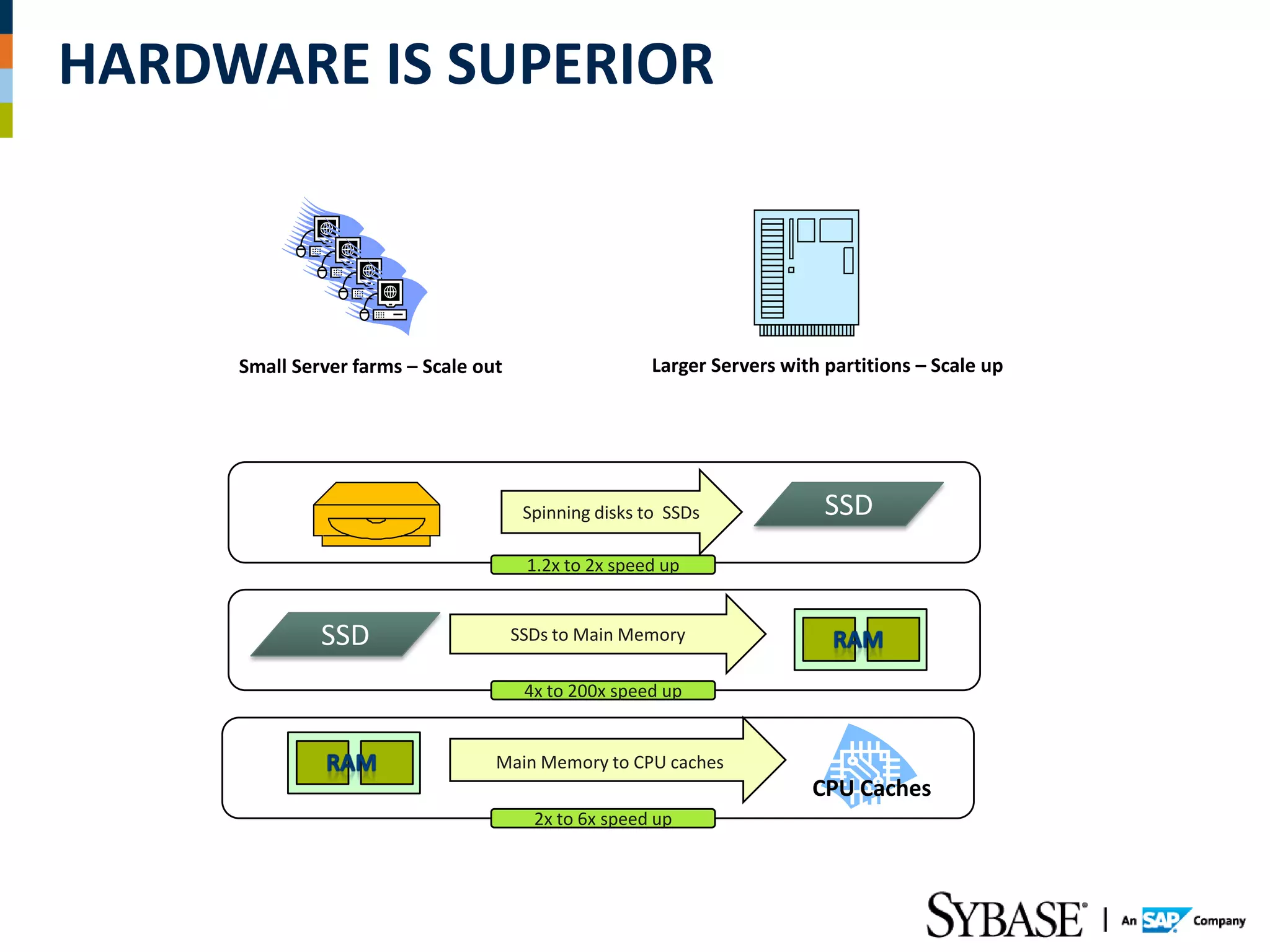 HARDWARE IS SUPERIOR



     Small Server farms – Scale out                    Larger Servers with partitions – Scale up




                                       Spinning disks to SSDs              SSD
                                       1.2x to 2x speed up


              SSD                     SSDs to Main Memory

                                       4x to 200x speed up


                                  Main Memory to CPU caches
                                                                         CPU Caches
                                        2x to 6x speed up
 