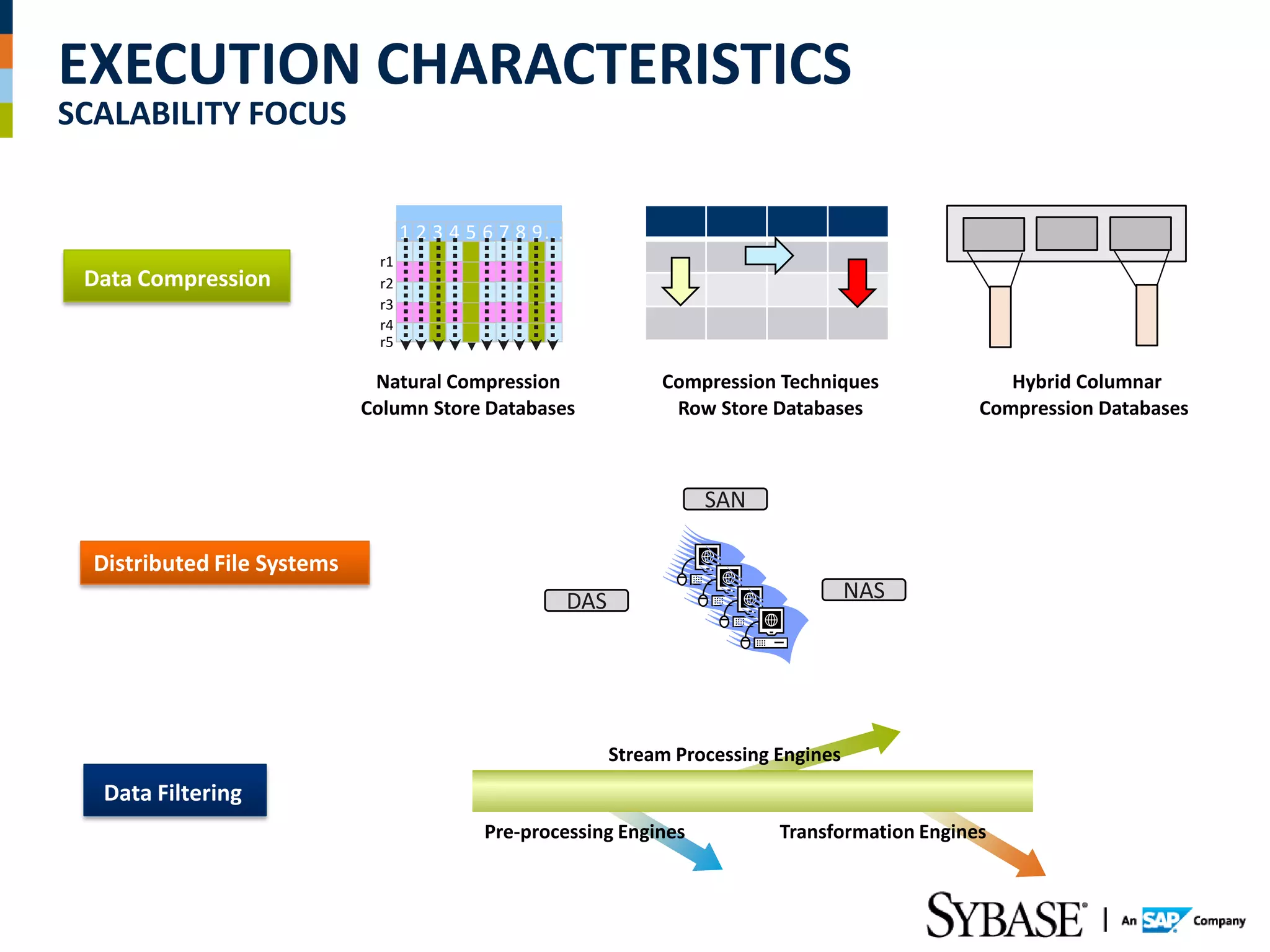 EXECUTION CHARACTERISTICS
SCALABILITY FOCUS


                                   1 2 3 4 5 6 7 8 9…
                              r1
 Data Compression             r2
                              r3
                              r4
                              r5

                              Natural Compression                  Compression Techniques               Hybrid Columnar
                             Column Store Databases                 Row Store Databases              Compression Databases



                                                                        SAN

  Distributed File Systems
                                                        DAS                               NAS




                                                              Stream Processing Engines
   Data Filtering
                                            Pre-processing Engines              Transformation Engines
 