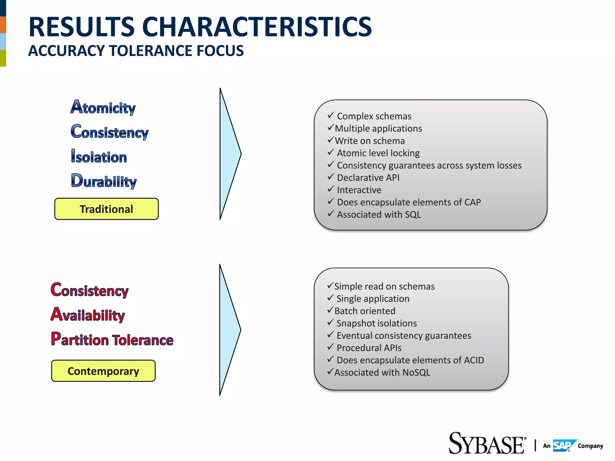 RESULTS CHARACTERISTICS
ACCURACY TOLERANCE FOCUS


                            Complex schemas
                           Multiple applications
                           Write on schema
                            Atomic level locking
                            Consistency guarantees across system losses
                            Declarative API
                            Interactive
                            Does encapsulate elements of CAP
      Traditional           Associated with SQL




                           Simple read on schemas
                            Single application
                           Batch oriented
                            Snapshot isolations
                            Eventual consistency guarantees
                            Procedural APIs
                            Does encapsulate elements of ACID
    Contemporary           Associated with NoSQL
 