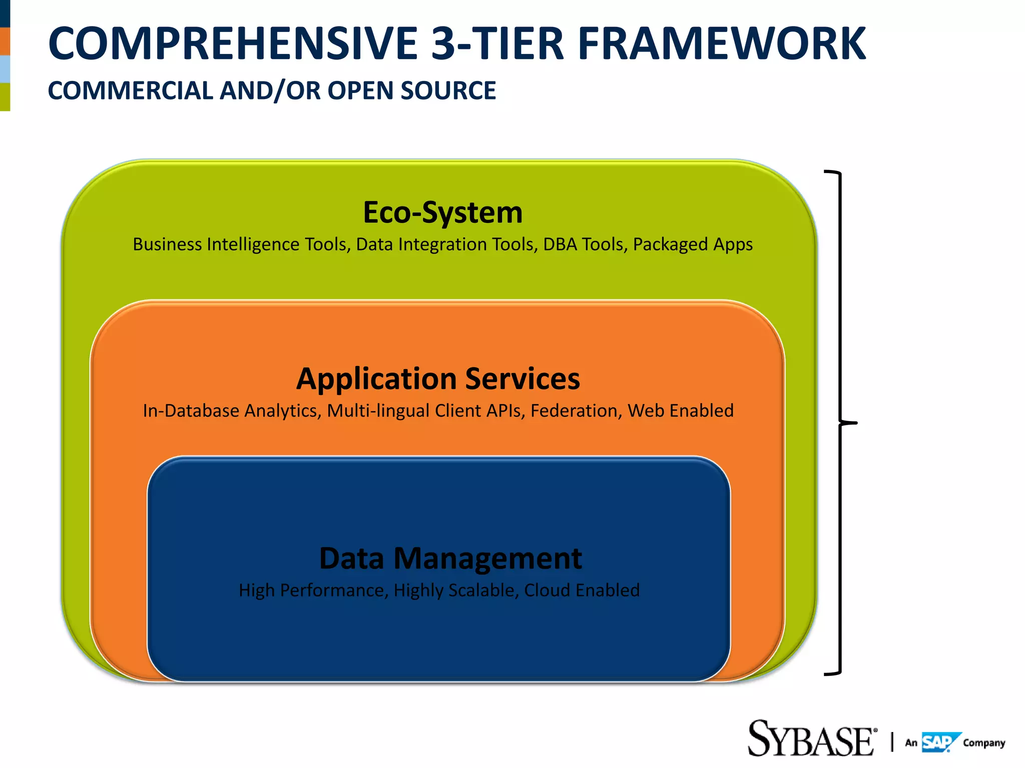 COMPREHENSIVE 3-TIER FRAMEWORK
COMMERCIAL AND/OR OPEN SOURCE



                                 Eco-System
     Business Intelligence Tools, Data Integration Tools, DBA Tools, Packaged Apps




                         Application Services
      In-Database Analytics, Multi-lingual Client APIs, Federation, Web Enabled




                            Data Management
                  High Performance, Highly Scalable, Cloud Enabled
 