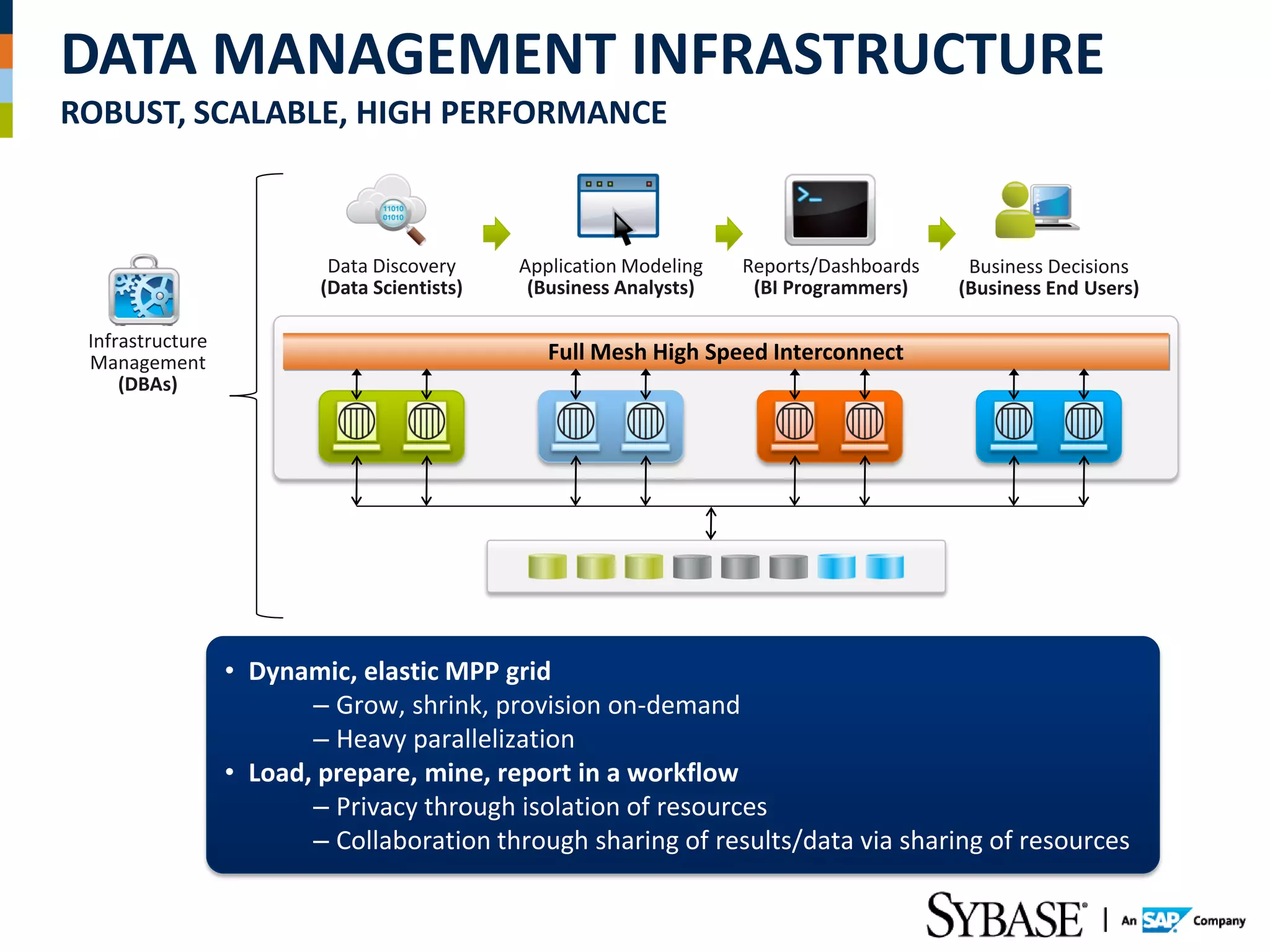 DATA MANAGEMENT INFRASTRUCTURE
ROBUST, SCALABLE, HIGH PERFORMANCE



                           Data Discovery     Application Modeling   Reports/Dashboards    Business Decisions
                          (Data Scientists)    (Business Analysts)    (BI Programmers)    (Business End Users)

 Infrastructure
 Management                                      Full Mesh High Speed Interconnect
     (DBAs)




                  • Dynamic, elastic MPP grid
                         – Grow, shrink, provision on-demand
                         – Heavy parallelization
                  • Load, prepare, mine, report in a workflow
                         – Privacy through isolation of resources
                         – Collaboration through sharing of results/data via sharing of resources
 
