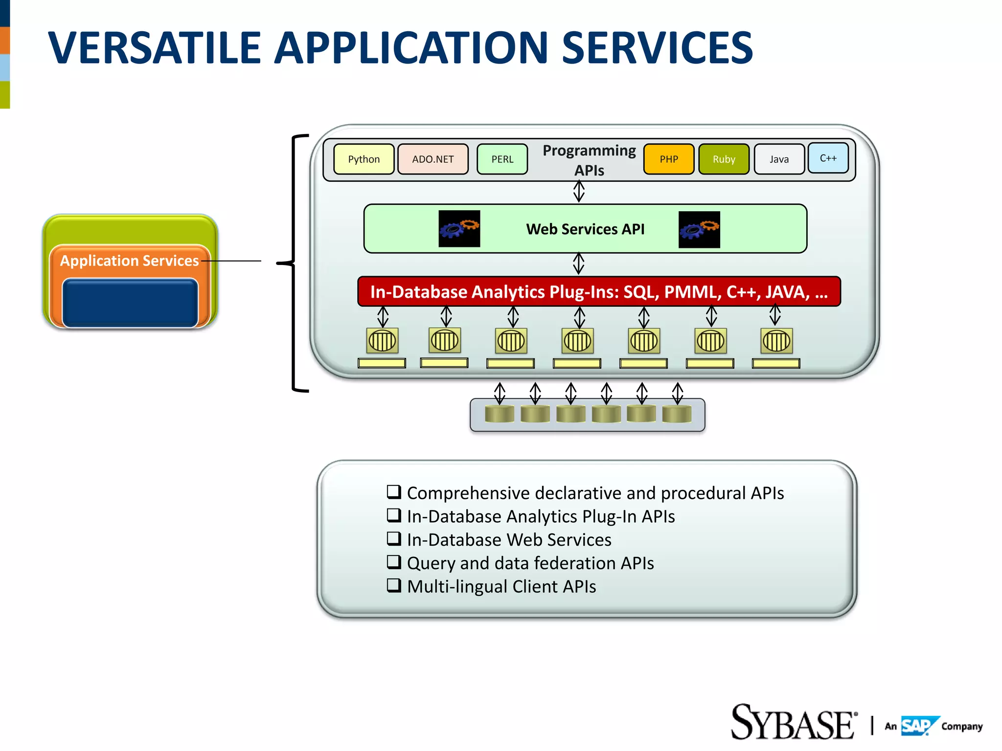 VERSATILE APPLICATION SERVICES
                       Python      ADO.NET   PERL
                                                      Programming      PHP   Ruby   Java   C++
                                                          APIs


                                                    Web Services API
Application Services
                           In-Database Analytics Plug-Ins: SQL, PMML, C++, JAVA, …




                                 Comprehensive declarative and procedural APIs
                                 In-Database Analytics Plug-In APIs
                                 In-Database Web Services
                                 Query and data federation APIs
                                 Multi-lingual Client APIs
 