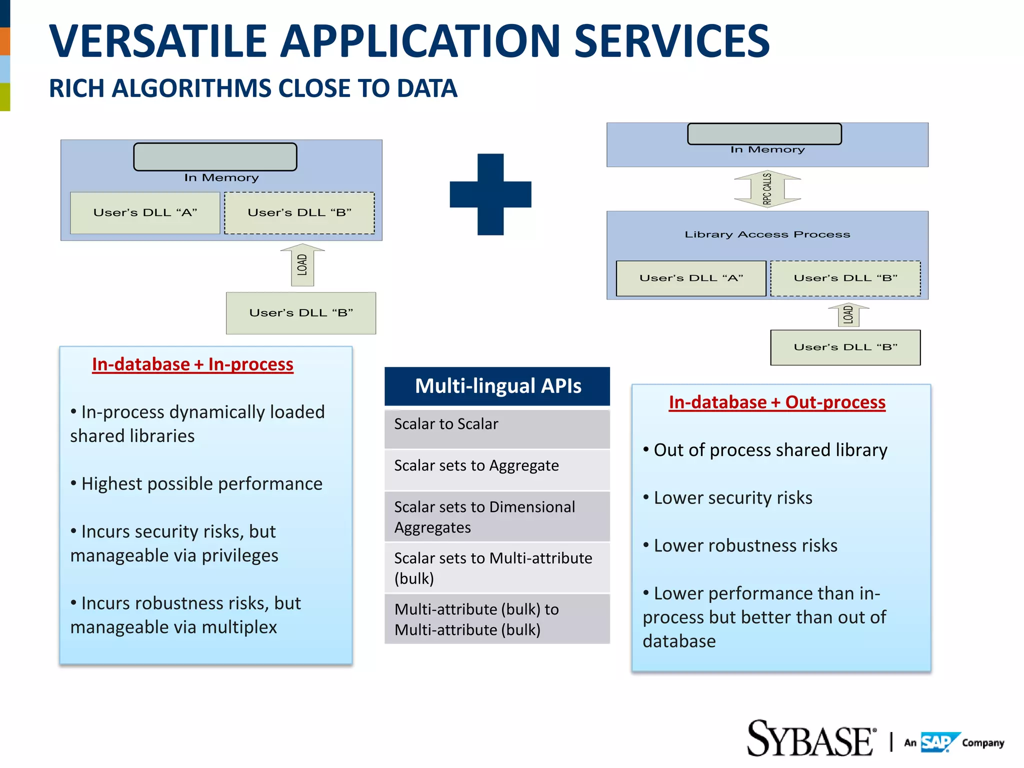 VERSATILE APPLICATION SERVICES
RICH ALGORITHMS CLOSE TO DATA
                                                                                   Sybase IQ Process
                                                                                      In Memory
            Sybase IQ Process




                                                                                            RPC CALLS
               In Memory


    User’s DLL “A”      User’s DLL “B”

                                                                                 Library Access Process




                                LOAD
                                                                           User’s DLL “A”               User’s DLL “B”




                                                                                                              LOAD
                         User’s DLL “B”


                                                                                                        User’s DLL “B”

   In-database + In-process
                                             Multi-lingual APIs
 • In-process dynamically loaded                                              In-database + Out-process
                                          Scalar to Scalar
 shared libraries
                                                                           • Out of process shared library
                                          Scalar sets to Aggregate
 • Highest possible performance
                                          Scalar sets to Dimensional       • Lower security risks
 • Incurs security risks, but             Aggregates
 manageable via privileges                                                 • Lower robustness risks
                                          Scalar sets to Multi-attribute
                                          (bulk)
 • Incurs robustness risks, but                                            • Lower performance than in-
                                          Multi-attribute (bulk) to
 manageable via multiplex                                                  process but better than out of
                                          Multi-attribute (bulk)
                                                                           database
 