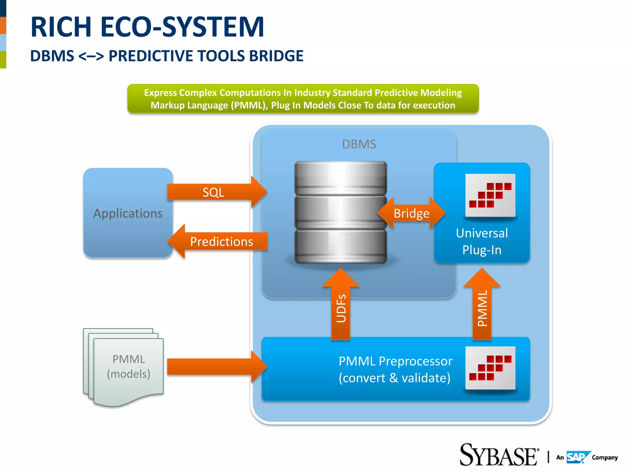 RICH ECO-SYSTEM
DBMS <–> PREDICTIVE TOOLS BRIDGE
               Express Complex Computations In Industry Standard Predictive Modeling
                Markup Language (PMML), Plug In Models Close To data for execution


                                                           Database Server
                                                         DBMS


                           SQL
       Applications                                                  Bridge
                                                                                  Universal
                        Predictions
                                                                                   Plug-In




                                                                                       PMML
                                                        UDFs
        PMML
         PMML
          PMML
       (models)                                          PMML Preprocessor
        (models)
         (models)                                        (convert & validate)
 