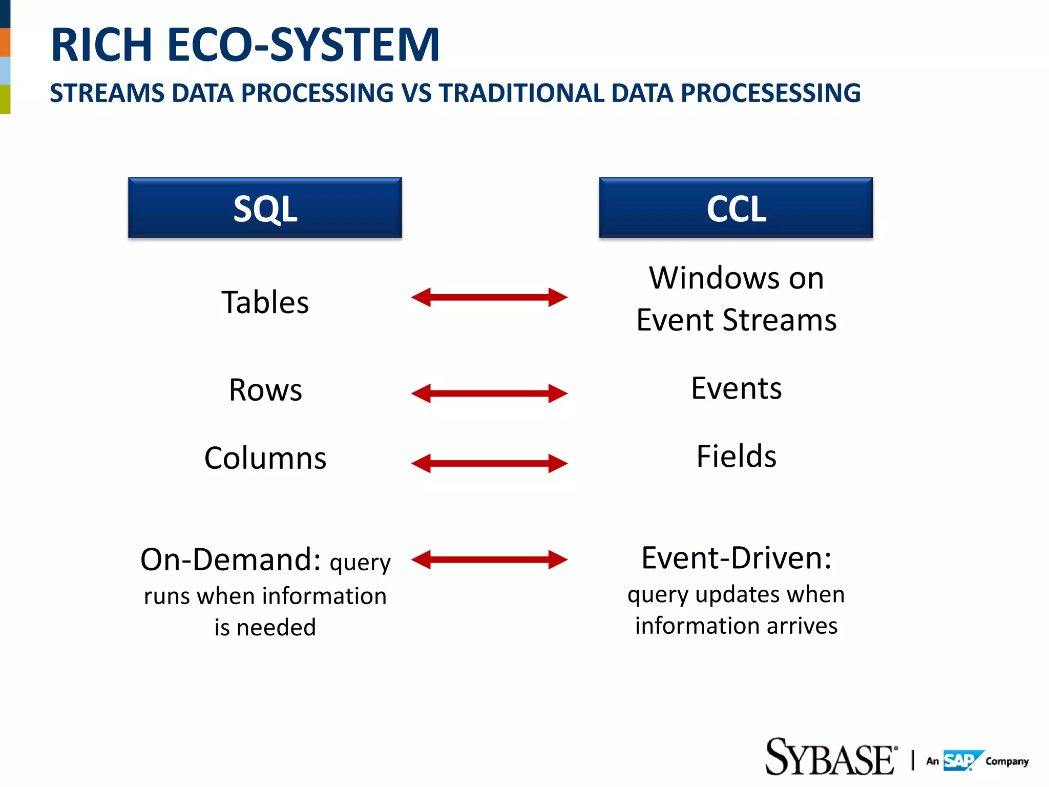 RICH ECO-SYSTEM
STREAMS DATA PROCESSING VS TRADITIONAL DATA PROCESESSING



             SQL                              CCL
                                         Windows on
            Tables                      Event Streams
             Rows                           Events

           Columns                           Fields

      On-Demand: query                  Event-Driven:
      runs when information            query updates when
            is needed                   information arrives
 