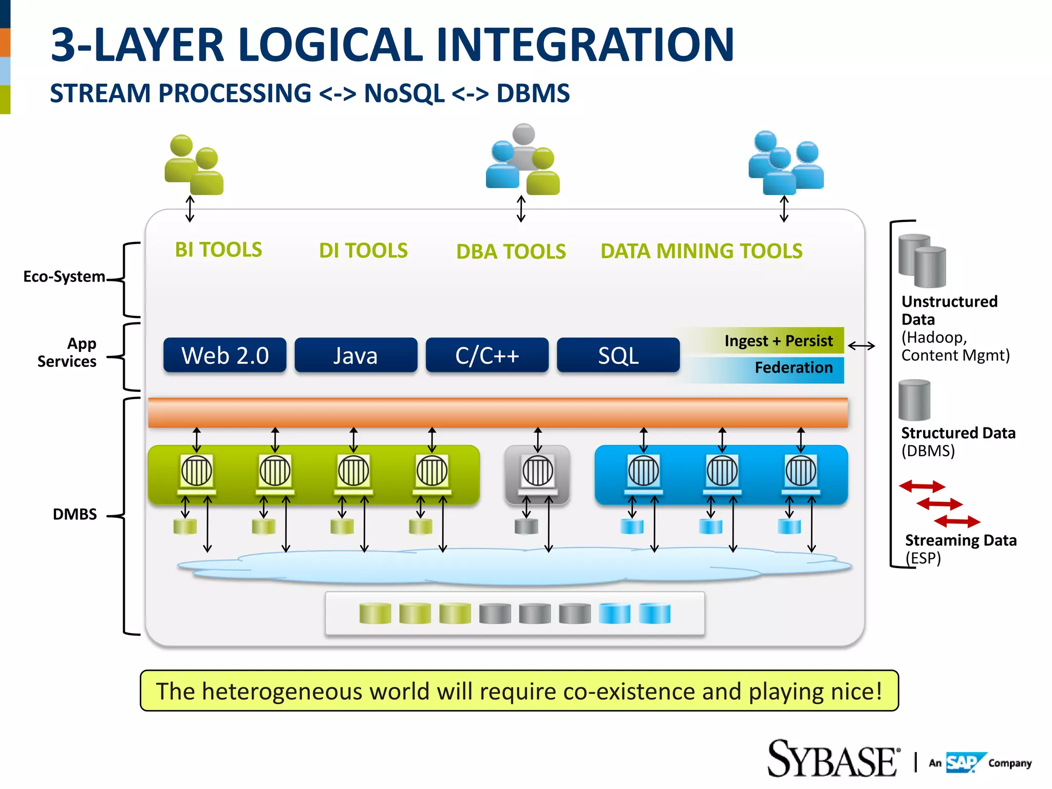 3-LAYER LOGICAL INTEGRATION
   STREAM PROCESSING <-> NoSQL <-> DBMS




              BI TOOLS      DI TOOLS    DBA TOOLS    DATA MINING TOOLS
Eco-System
                                                                                    Unstructured
                                                                                    Data
     App                                                         Ingest + Persist   (Hadoop,
 Services      Web 2.0       Java       C/C++        SQL             Federation
                                                                                    Content Mgmt)



                                                                                    Structured Data
                                                                                    (DBMS)


   DMBS
                                                                                    Streaming Data
                                                                                    (ESP)




             The heterogeneous world will require co-existence and playing nice!
 