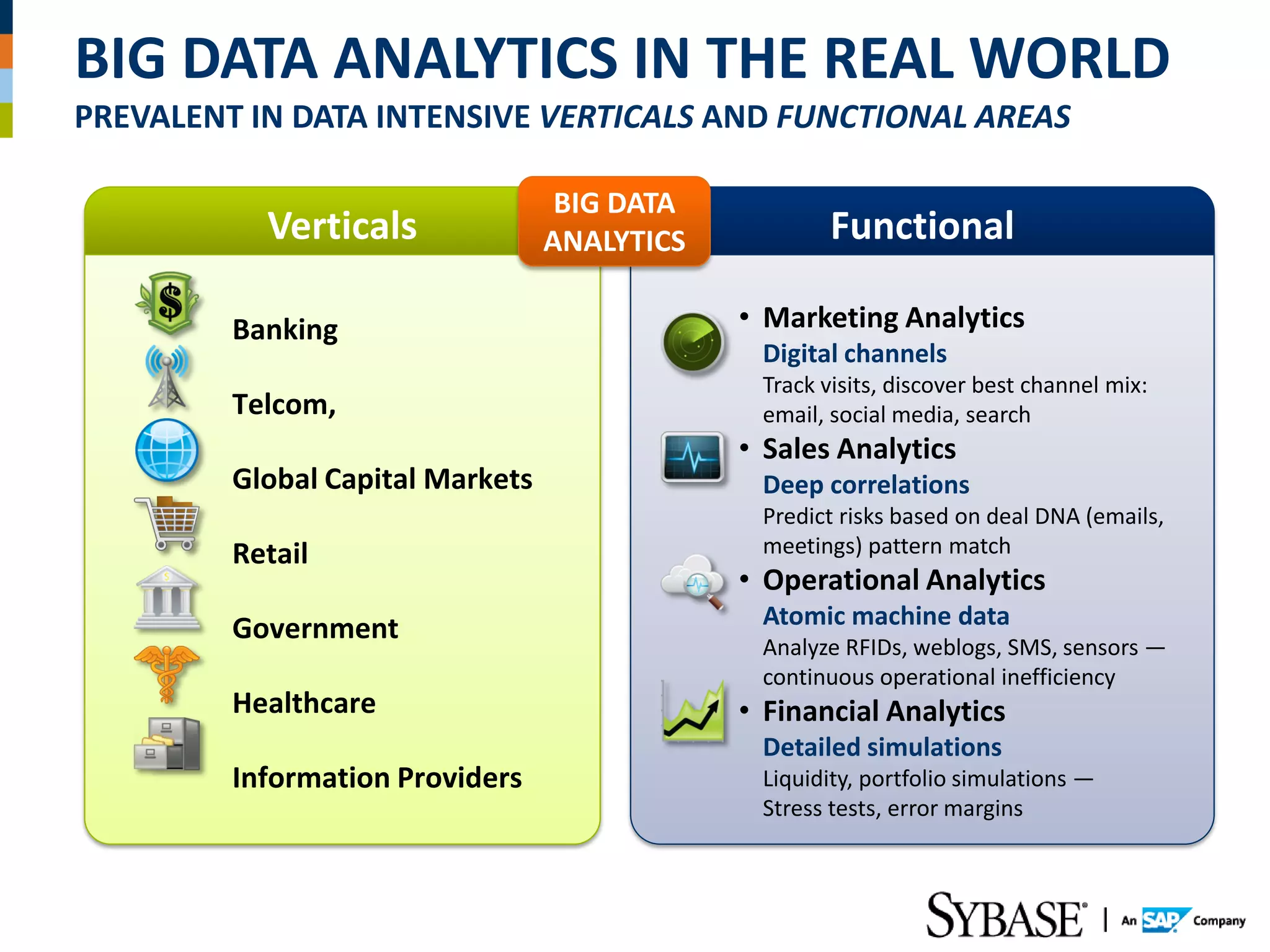 BIG DATA ANALYTICS IN THE REAL WORLD
PREVALENT IN DATA INTENSIVE VERTICALS AND FUNCTIONAL AREAS

                                   BIG DATA
           Verticals              ANALYTICS           Functional

         Banking                              • Marketing Analytics
                                               Digital channels
                                               Track visits, discover best channel mix:
         Telcom,                               email, social media, search
                                              • Sales Analytics
         Global Capital Markets                Deep correlations
                                               Predict risks based on deal DNA (emails,
         Retail                                meetings) pattern match
                                              • Operational Analytics
         Government                            Atomic machine data
                                               Analyze RFIDs, weblogs, SMS, sensors —
                                               continuous operational inefficiency
         Healthcare                           • Financial Analytics
                                               Detailed simulations
         Information Providers                 Liquidity, portfolio simulations —
                                               Stress tests, error margins
 