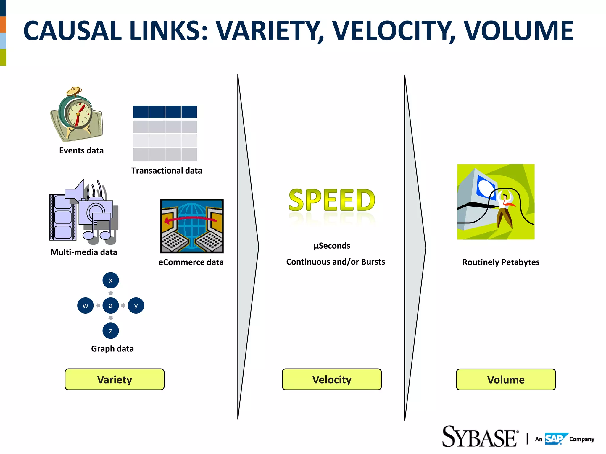 CAUSAL LINKS: VARIETY, VELOCITY, VOLUME


   Events data

                     Transactional data




                                                    µSeconds
 Multi-media data
                             eCommerce data   Continuous and/or Bursts   Routinely Petabytes
                 x


        w        a       y


                 z

            Graph data


             Variety                                Velocity                   Volume
 