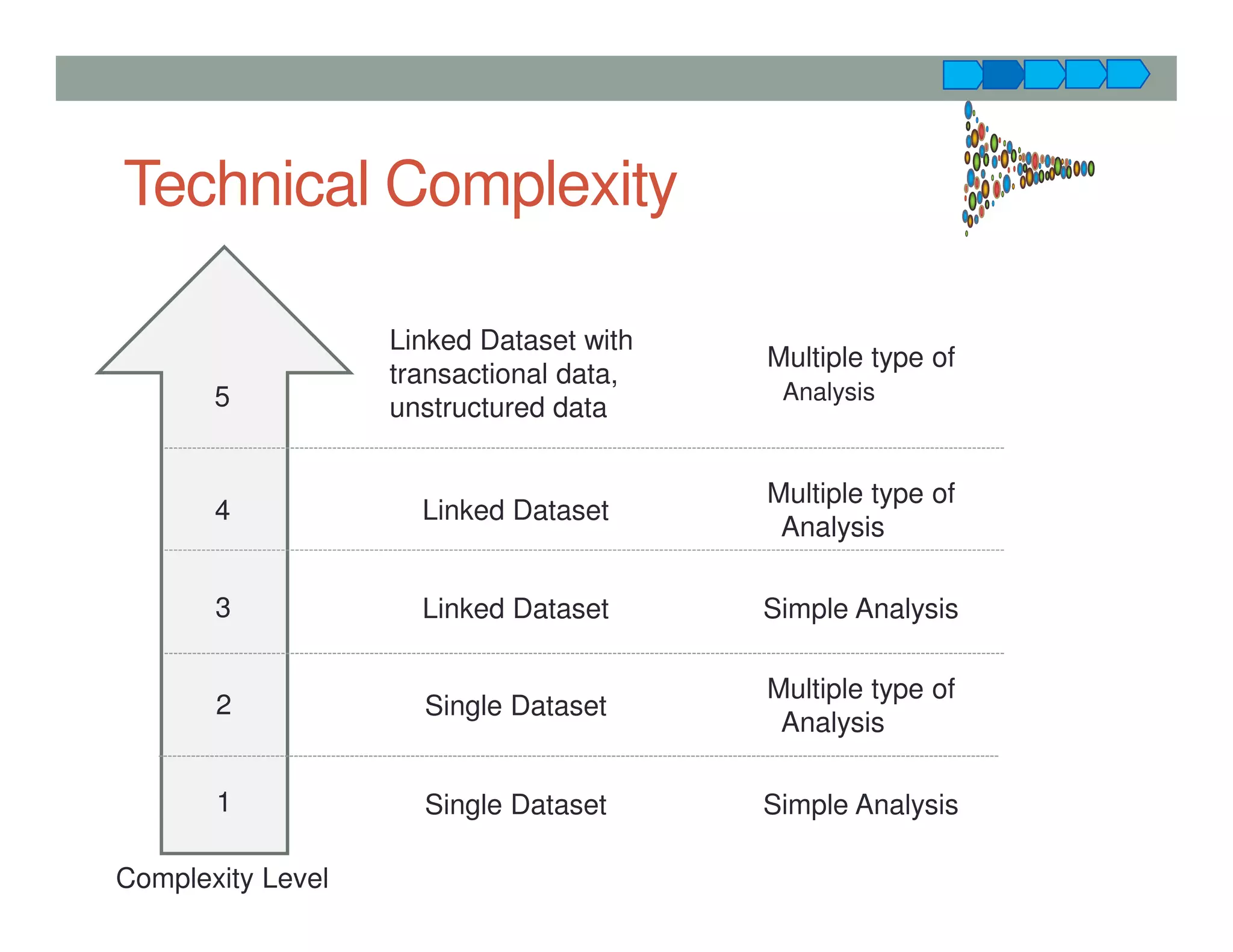 Technical Complexity
1
2
3
4
5
Complexity Level
Single Dataset Simple Analysis
Single Dataset
Multiple type of
Analysis
Linked Dataset Simple Analysis
Linked Dataset
Multiple type of
Analysis
Linked Dataset with
transactional data,
unstructured data
Multiple type of
Analysis
 