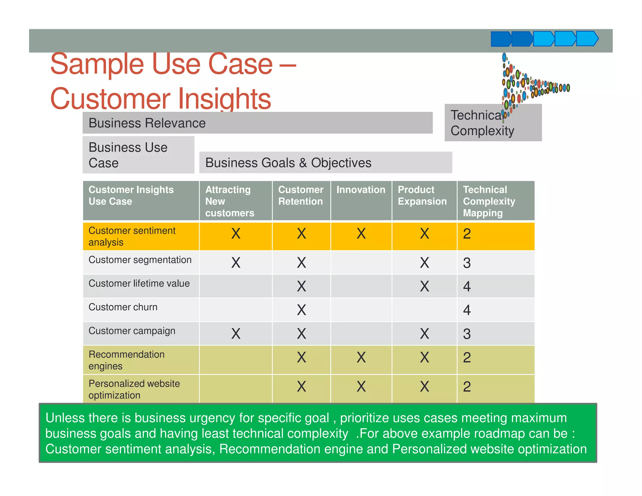 Sample Use Case –
Customer Insights
Customer Insights
Use Case
Attracting
New
customers
Customer
Retention
Innovation Product
Expansion
Technical
Complexity
Mapping
Customer sentiment
analysis
X X X X 2
Customer segmentation X X X 3
Customer lifetime value X X 4
Customer churn X 4
Customer campaign X X X 3
Recommendation
engines
X X X 2
Personalized website
optimization
X X X 2
Business Use
Case Business Goals & Objectives
Business Relevance
Technical
Complexity
Unless there is business urgency for specific goal , prioritize uses cases meeting maximum
business goals and having least technical complexity .For above example roadmap can be :
Customer sentiment analysis, Recommendation engine and Personalized website optimization
 