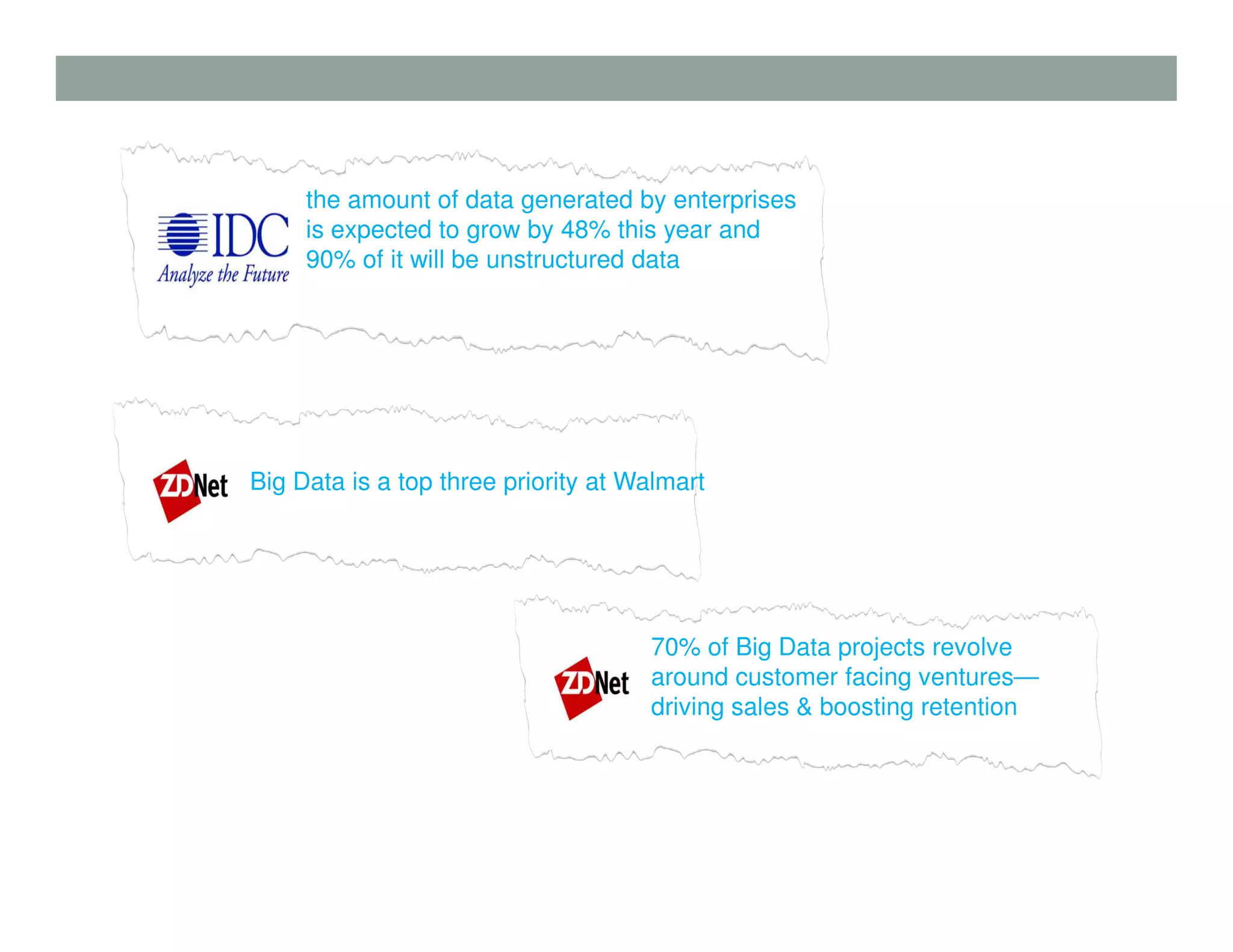 the amount of data generated by enterprises
is expected to grow by 48% this year and
90% of it will be unstructured data
Big Data is a top three priority at Walmart
70% of Big Data projects revolve
around customer facing ventures—
driving sales & boosting retention
 