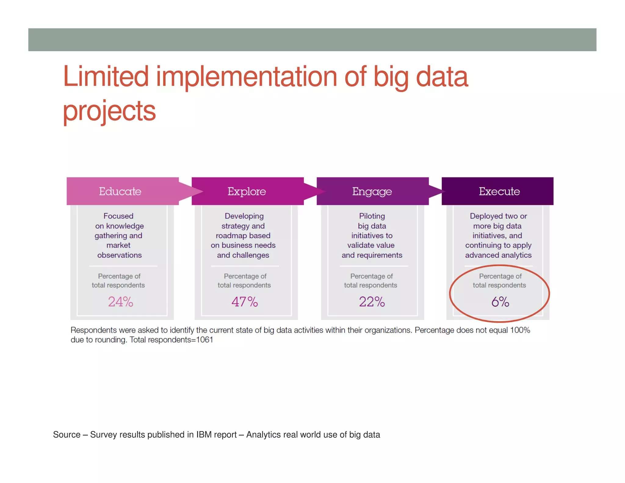 Limited implementation of big data
projects
Source – Survey results published in IBM report – Analytics real world use of big data
 