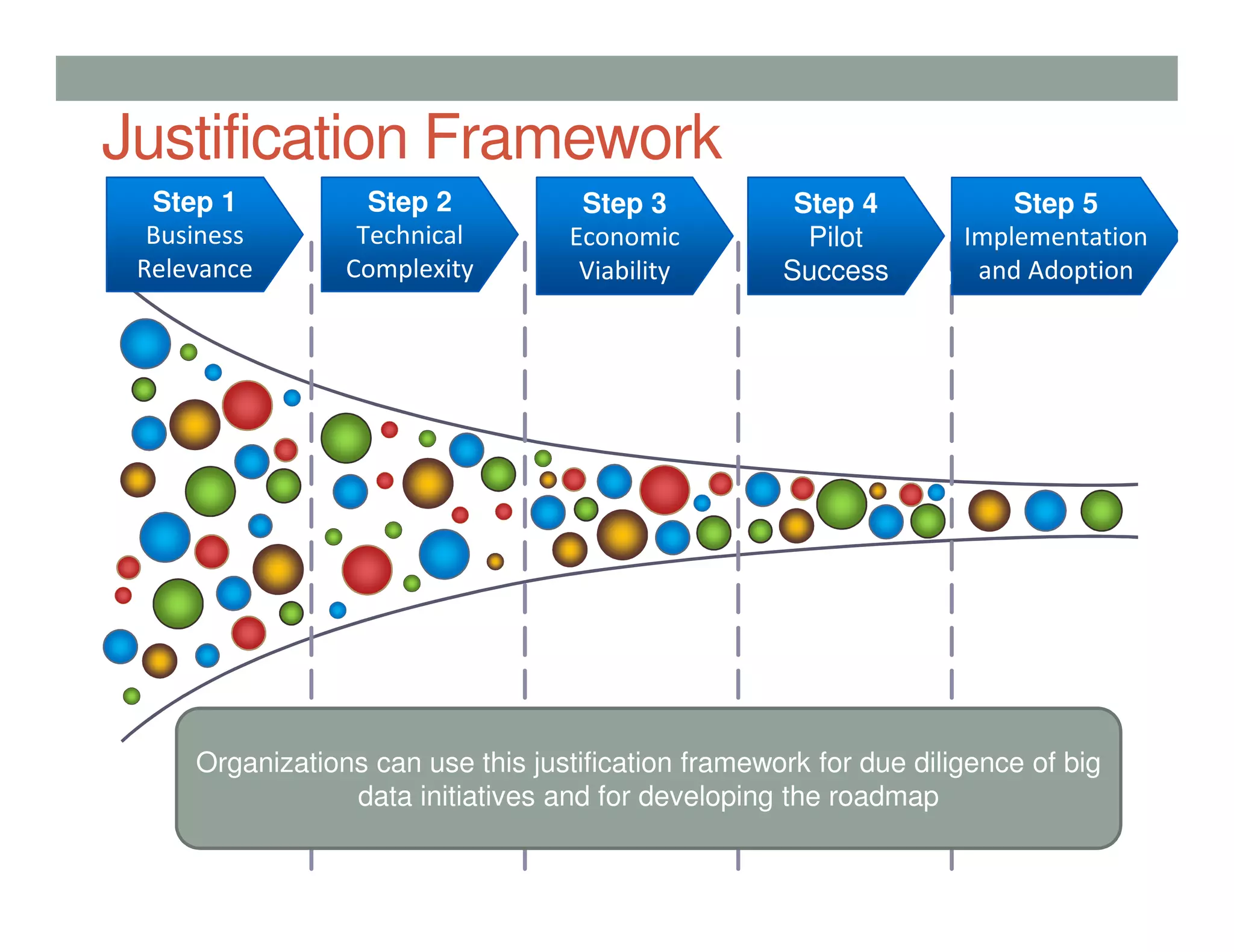 Justification Framework
Step 1
Business
Relevance
Step 2
Technical
Complexity
Step 3
Economic
Viability
Step 4
Pilot
Success
Step 5
Implementation
and Adoption
Organizations can use this justification framework for due diligence of big
data initiatives and for developing the roadmap
 