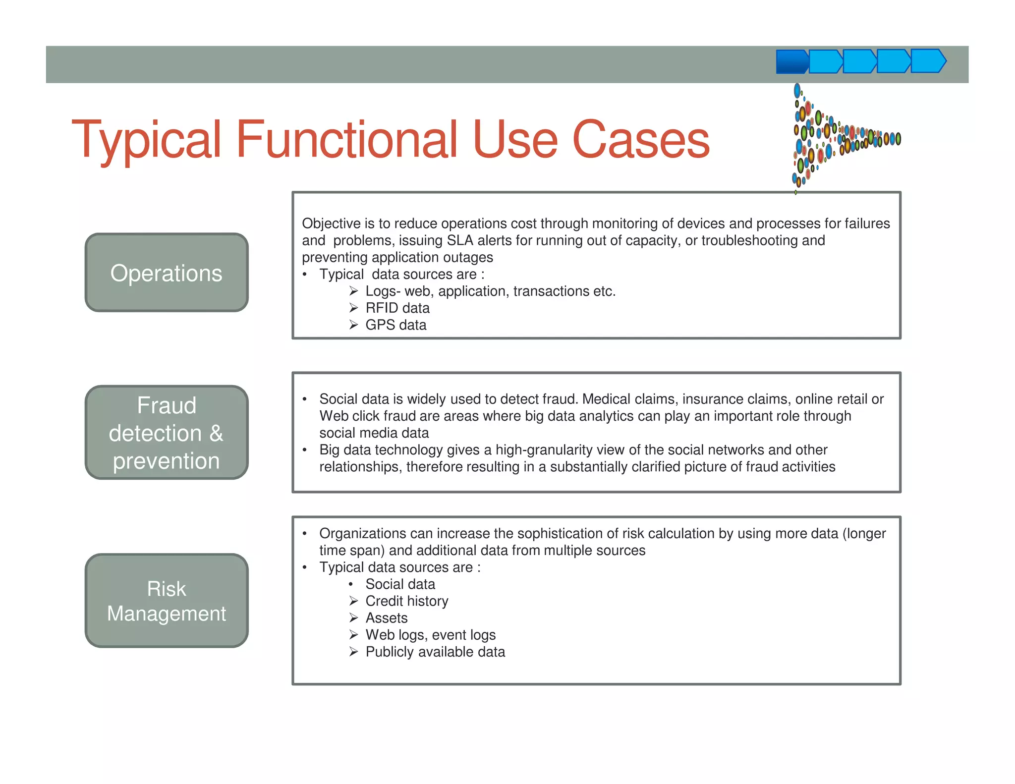 Typical Functional Use Cases
Operations
Objective is to reduce operations cost through monitoring of devices and processes for failures
and problems, issuing SLA alerts for running out of capacity, or troubleshooting and
preventing application outages
• Typical data sources are :
Logs- web, application, transactions etc.
RFID data
GPS data
Fraud
detection &
prevention
• Social data is widely used to detect fraud. Medical claims, insurance claims, online retail or
Web click fraud are areas where big data analytics can play an important role through
social media data
• Big data technology gives a high-granularity view of the social networks and other
relationships, therefore resulting in a substantially clarified picture of fraud activities
Risk
Management
• Organizations can increase the sophistication of risk calculation by using more data (longer
time span) and additional data from multiple sources
• Typical data sources are :
• Social data
Credit history
Assets
Web logs, event logs
Publicly available data
 