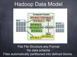 Hadoop Data Model 
Flat File Structure any Format 
No data schema 
Files automatically partitioned into defined blocks 
 