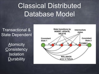 Classical Distributed 
Database Model 
Transactional & 
State Dependent 
Atomicity 
Consistency 
Isolation 
Durability 
 