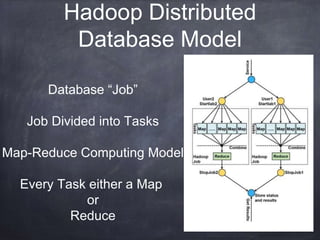 Hadoop Distributed 
Database Model 
Database “Job” 
Job Divided into Tasks 
Map-Reduce Computing Model 
Every Task either a Map 
or 
Reduce 
 