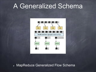 A Generalized Schema 
MapReduce Generalized Flow Schema 
 