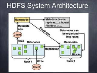 HDFS System Architecture 
 
