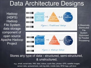 Data Architecture Designs 
Hadoop 
(HDFS) 
Hadoop 
File System 
data storage 
component of 
open source 
Apache Hadoop 
Project 
Stores any type of data - structured, semi-structured, 
& unstructured, 
e.g., email, social data, XML data, videos, audio files, photos, GPS, satellite images, 
sensor data, spreadsheets, web log data, mobile data, RFID tags, pdf docs 
A Massively 
Distributed 
File 
System 
Optimized 
for Parallel 
Processing 
 