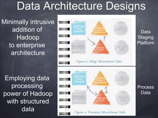 Data Architecture Designs 
Minimally intrusive 
addition of 
Hadoop 
to enterprise 
architecture 
Data 
Staging 
Platform 
Employing data 
processing 
power of Hadoop 
with structured 
data 
Process 
Data 
 