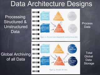 Data Architecture Designs 
Processing 
Structured & 
Unstructured 
Data 
Process 
Data 
Global Archiving 
of all Data 
Total 
Global 
Data 
Storage 
 