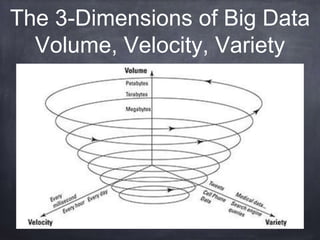 The 3-Dimensions of Big Data 
Volume, Velocity, Variety 
 