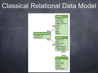 Classical Relational Data Model
 