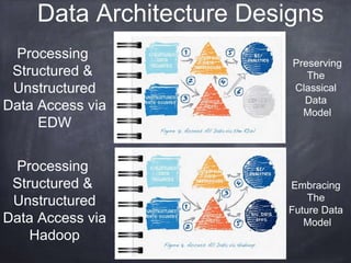 Processing
Structured &
Unstructured
Data Access via
EDW
Processing
Structured &
Unstructured
Data Access via
Hadoop
Preserving
The
Classical
Data
Model
Embracing
The
Future Data
Model
Data Architecture Designs
 