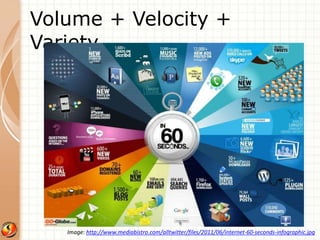 Volume + Velocity + 
Variety 
Image: http://www.mediabistro.com/alltwitter/files/2011/06/internet-60-seconds-infographic.jpg 
 