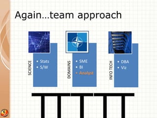 Again…team approach 
SCIENCE 
• Stats 
• S/W 
DOMAINS 
• SME 
• BI 
INFO TECH 
• DBA 
• Viz 
TTTTT 
 