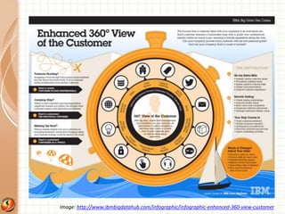 Image: http://www.ibmbigdatahub.com/infographic/infographic-enhanced-360-view-customer 
 
