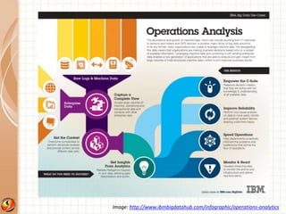 Image: http://www.ibmbigdatahub.com/infographic/operations-analytics 
 