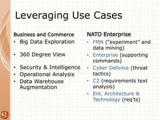 Leveraging Use Cases 
Business and Commerce 
• Big Data Exploration 
• 360 Degree View 
• Security & Intelligence 
• Operational Analysis 
• Data Warehouse 
Augmentation 
NATO Enterprise 
• FMN (“experiment” and 
data mining) 
• Enterprise (supporting 
commands) 
• Cyber Defence (threat 
tactics) 
• C2 (requirements text 
analysis) 
• Ent. Architecture & 
Technology (req’ts) 
 