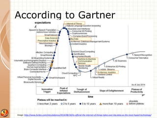 According to Gartner 
Image: http://www.forbes.com/sites/gilpress/2014/08/18/its-official-the-internet-of-things-takes-over-big-data-as-the-most-hyped-technology/ 
 