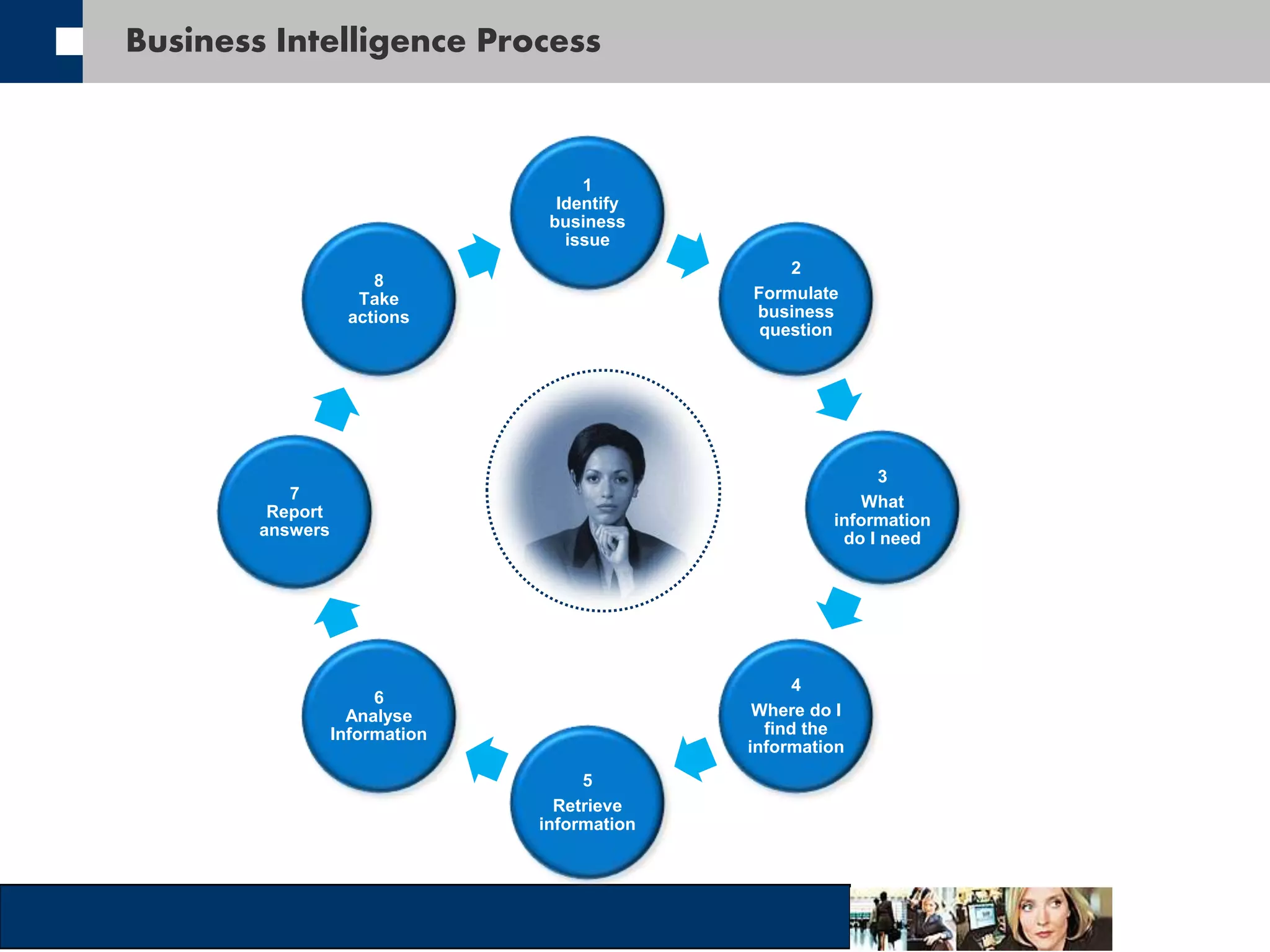 Business Intelligence Process 
1 
Identify 
business 
issue 
2 
Formulate 
business 
question 
3 
What 
information 
do I need 
4 
Where do I 
find the 
information 
5 
Retrieve 
information 
6 
Analyse 
Information 
7 
Report 
answers 
8 
Take 
actions 
 