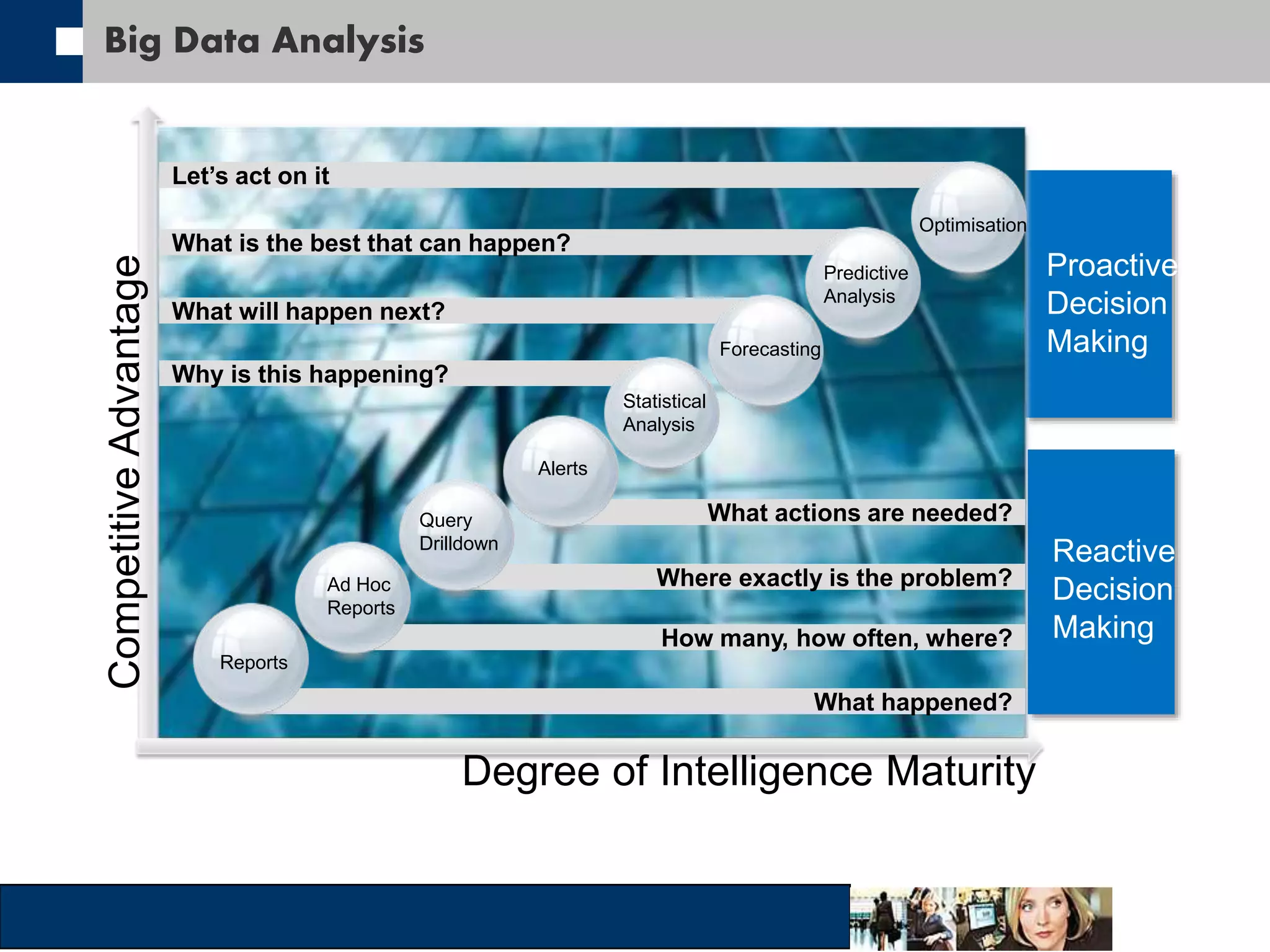 Big Data Analysis 
Let’s act on it 
What is the best that can happen? 
What will happen next? 
Why is this happening? 
What actions are needed? 
Where exactly is the problem? 
How many, how often, where? 
What happened? 
Reports 
Ad Hoc 
Reports 
Query 
Drilldown 
Alerts 
Statistical 
Analysis 
Forecasting 
Predictive 
Analysis 
Optimisation 
Degree of Intelligence Maturity 
Competitive Advantage 
Proactive 
Decision 
Making 
Reactive 
Decision 
Making 
 