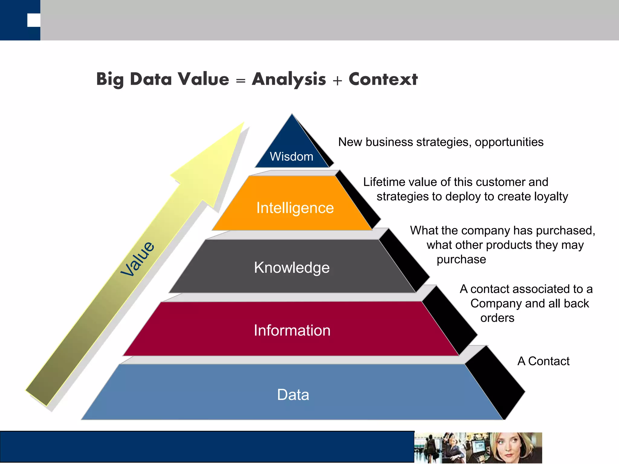 Big Data Value = Analysis + Context 
Wisdom 
Intelligence 
Knowledge 
Information 
Data 
New business strategies, opportunities 
Lifetime value of this customer and 
strategies to deploy to create loyalty 
What the company has purchased, 
what other products they may 
purchase 
A contact associated to a 
Company and all back 
orders 
A Contact 
 