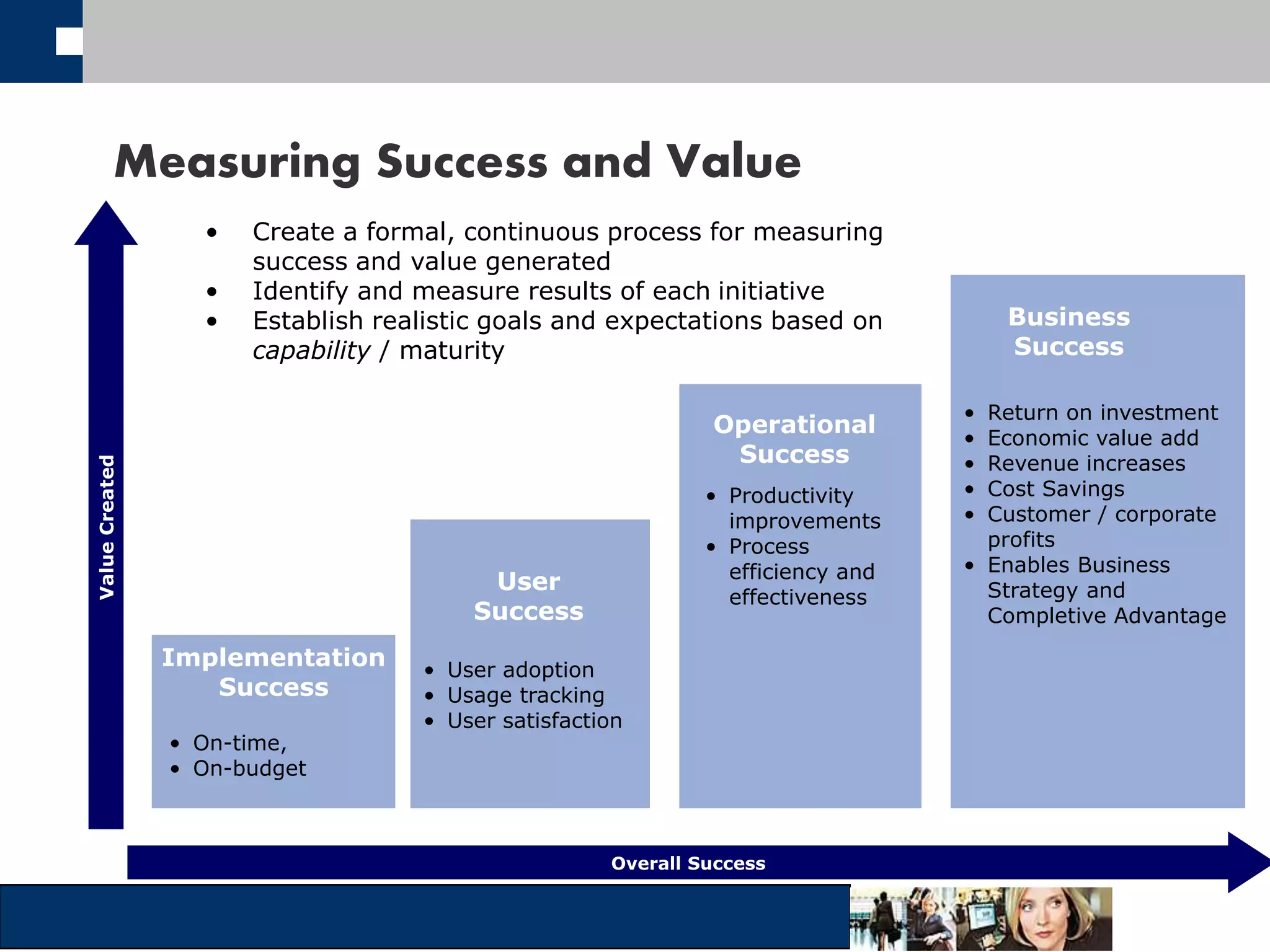 Measuring Success and Value 
Overall Success 
Implementation 
Success 
User 
Success 
Operational 
Success 
Business 
Success 
• Create a formal, continuous process for measuring 
success and value generated 
• Identify and measure results of each initiative 
• Establish realistic goals and expectations based on 
capability / maturity 
• On-time, 
• On-budget 
• User adoption 
• Usage tracking 
• User satisfaction 
• Productivity 
improvements 
• Process 
efficiency and 
effectiveness 
• Return on investment 
• Economic value add 
• Revenue increases 
• Cost Savings 
• Customer / corporate 
profits 
• Enables Business 
Strategy and 
Completive Advantage 
Value Created 
 