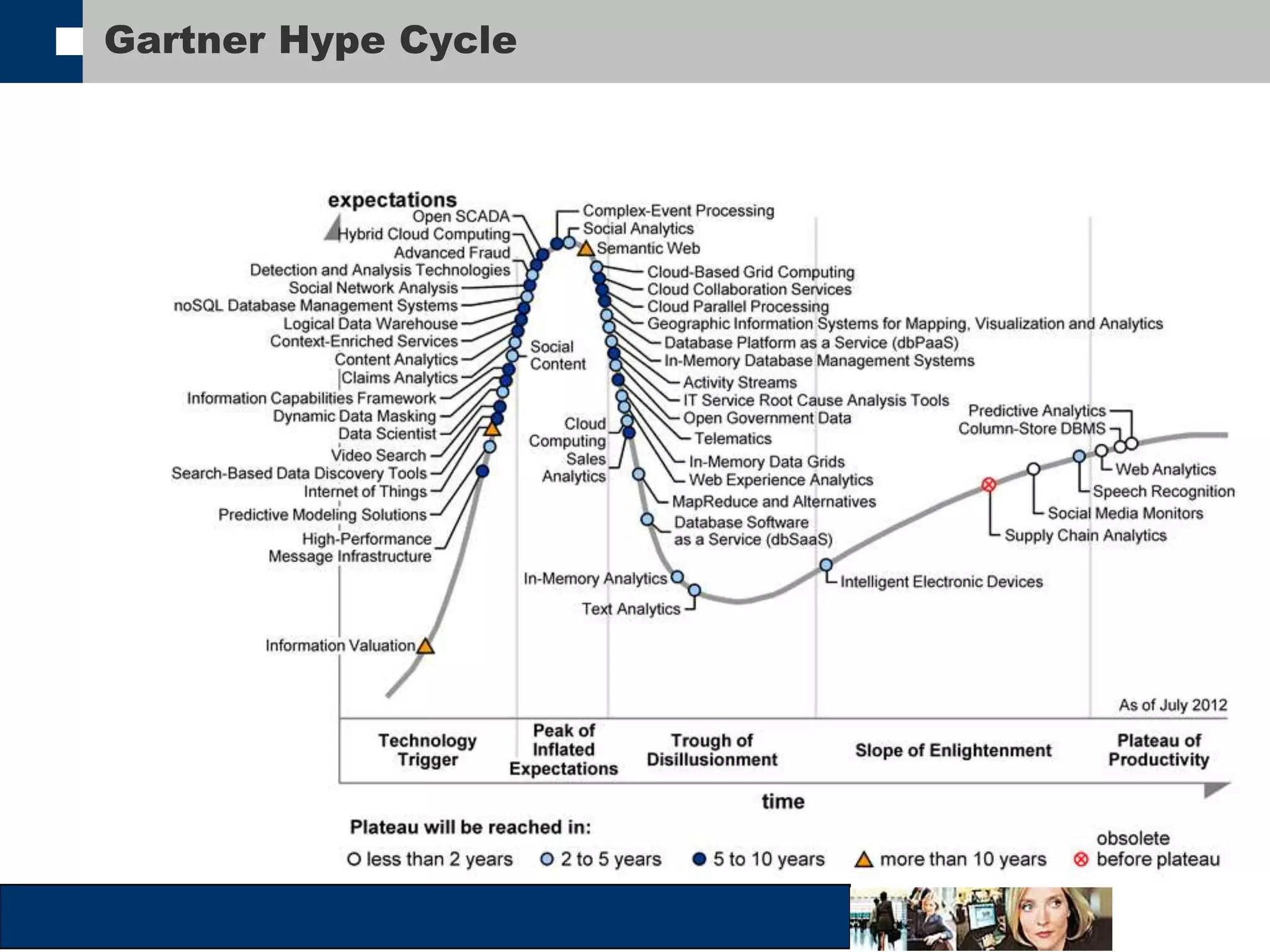 Gartner Hype Cycle 
 