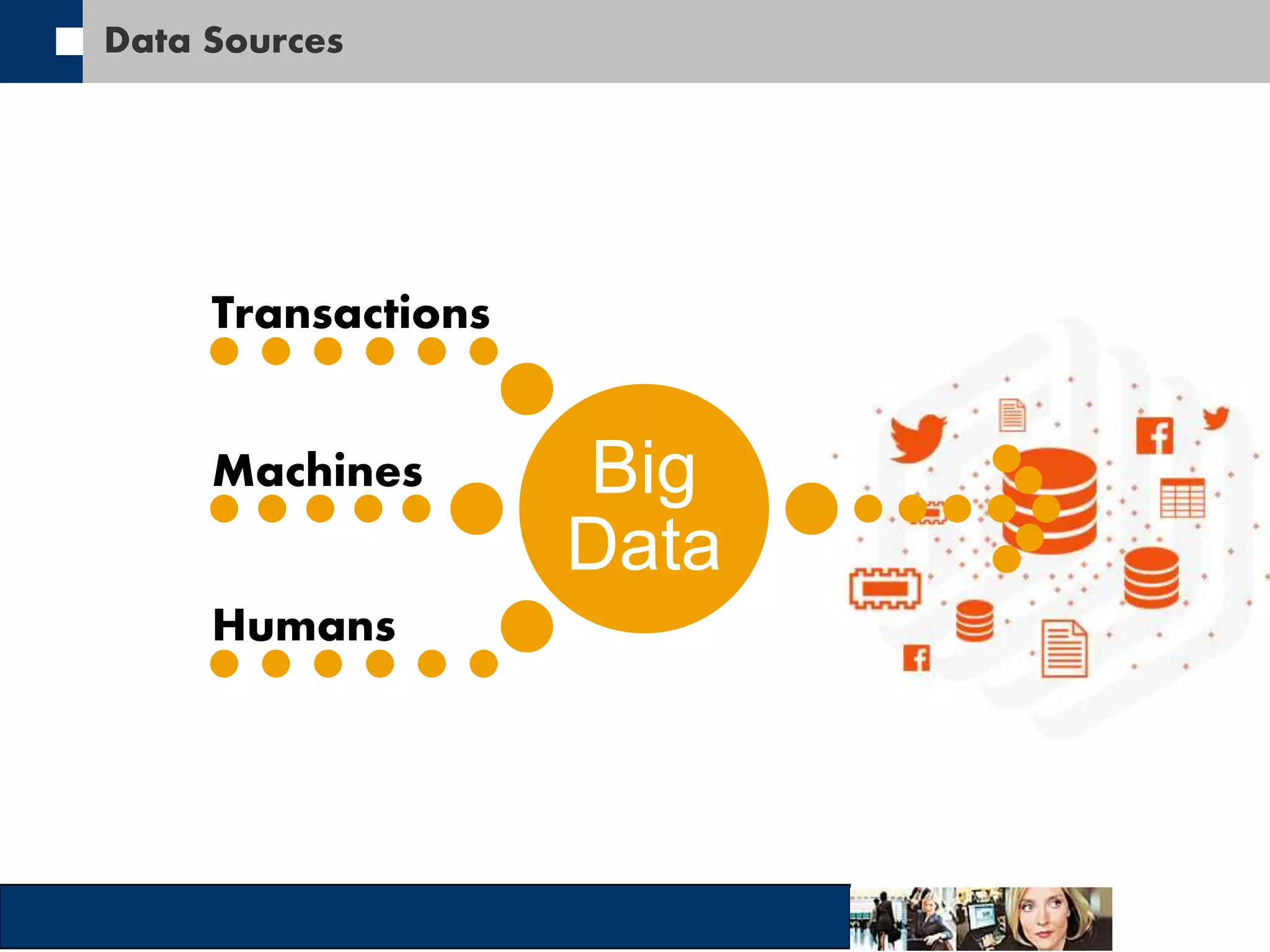 Data Sources 
Big 
Data 
Transactions 
Machines 
Humans 
 