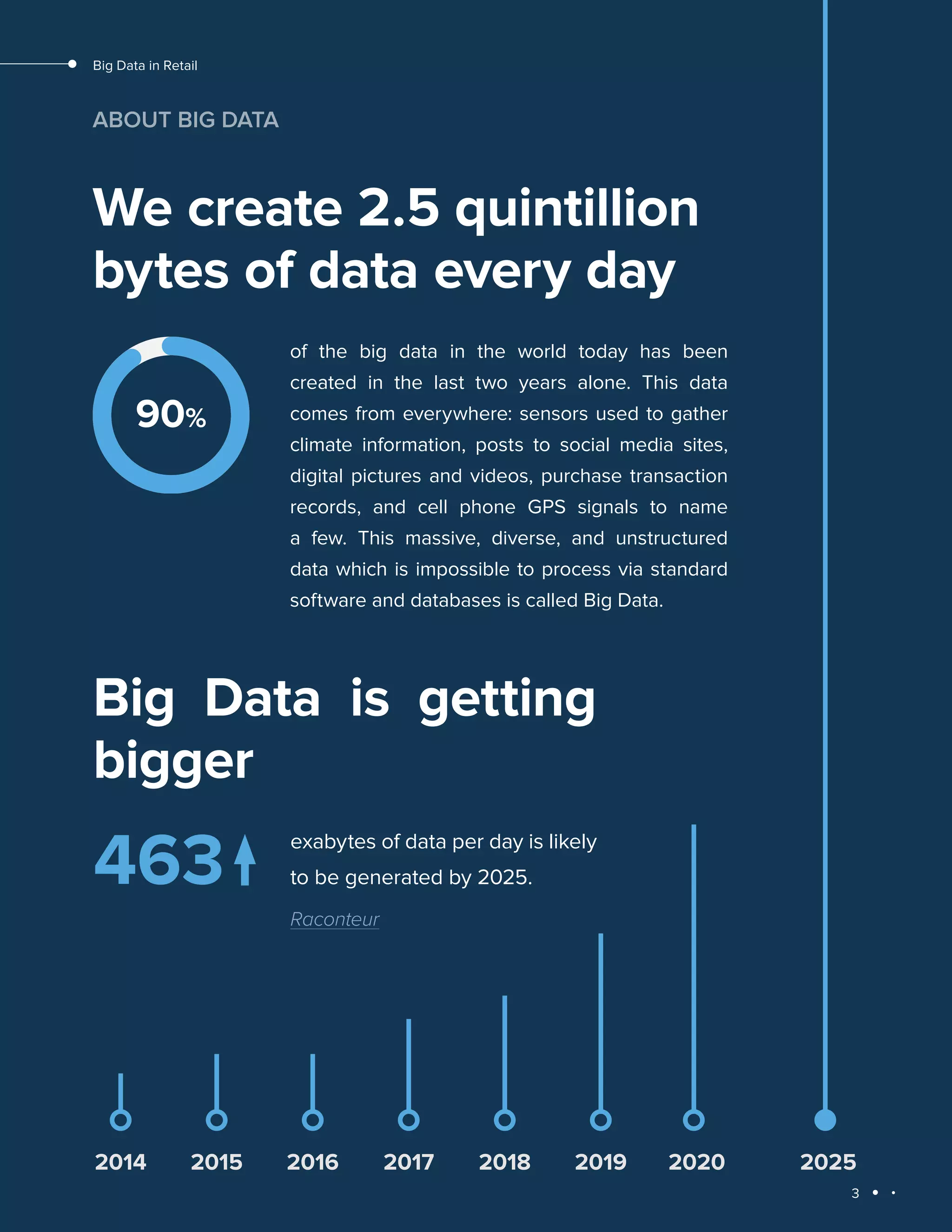 3
Big Data in Retail
ABOUT BIG DATA
2014 2015 2016 2017 2018 2019 2020 2025
We create 2.5 quintillion
bytes of data every day
of the big data in the world today has been
created in the last two years alone. This data
comes from everywhere: sensors used to gather
climate information, posts to social media sites,
digital pictures and videos, purchase transaction
records, and cell phone GPS signals to name
a few. This massive, diverse, and unstructured
data which is impossible to process via standard
software and databases is called Big Data.
90%
Big Data is getting
bigger
exabytes of data per day is likely
to be generated by 2025.
Raconteur
463
 