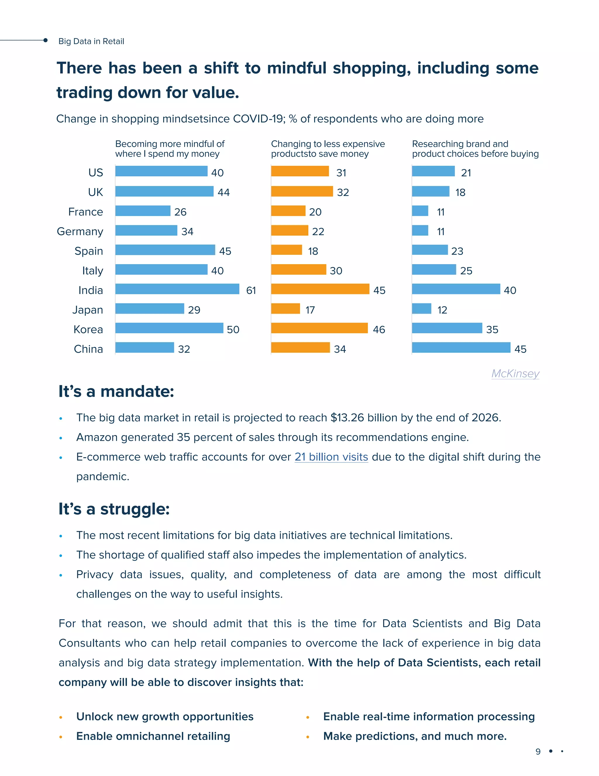 9
Big Data in Retail
There has been a shift to mindful shopping, including some
trading down for value.
McKinsey
Becoming more mindful of
where I spend my money
US
UK
France
Germany
Spain
Italy
India
Japan
Korea
China
40
Change in shopping mindsetsince COVID-19; % of respondents who are doing more
44
26
34
45
61
29
50
32
40
Changing to less expensive
productsto save money
31
32
20
22
18
45
17
46
34
30
Researching brand and
product choices before buying
21
18
11
11
23
40
12
35
45
25
It’s a mandate:
•	 The big data market in retail is projected to reach $13.26 billion by the end of 2026.
•	 Amazon generated 35 percent of sales through its recommendations engine.
•	 E-commerce web traffic accounts for over 21 billion visits due to the digital shift during the
pandemic.
It’s a struggle:
•	 The most recent limitations for big data initiatives are technical limitations.
•	 The shortage of qualified staff also impedes the implementation of analytics.
•	 Privacy data issues, quality, and completeness of data are among the most difficult
challenges on the way to useful insights.
For that reason, we should admit that this is the time for Data Scientists and Big Data
Consultants who can help retail companies to overcome the lack of experience in big data
analysis and big data strategy implementation. With the help of Data Scientists, each retail
company will be able to discover insights that:
•	 Unlock new growth opportunities
•	 Enable omnichannel retailing
•	 Enable real-time information processing
•	 Make predictions, and much more.
 