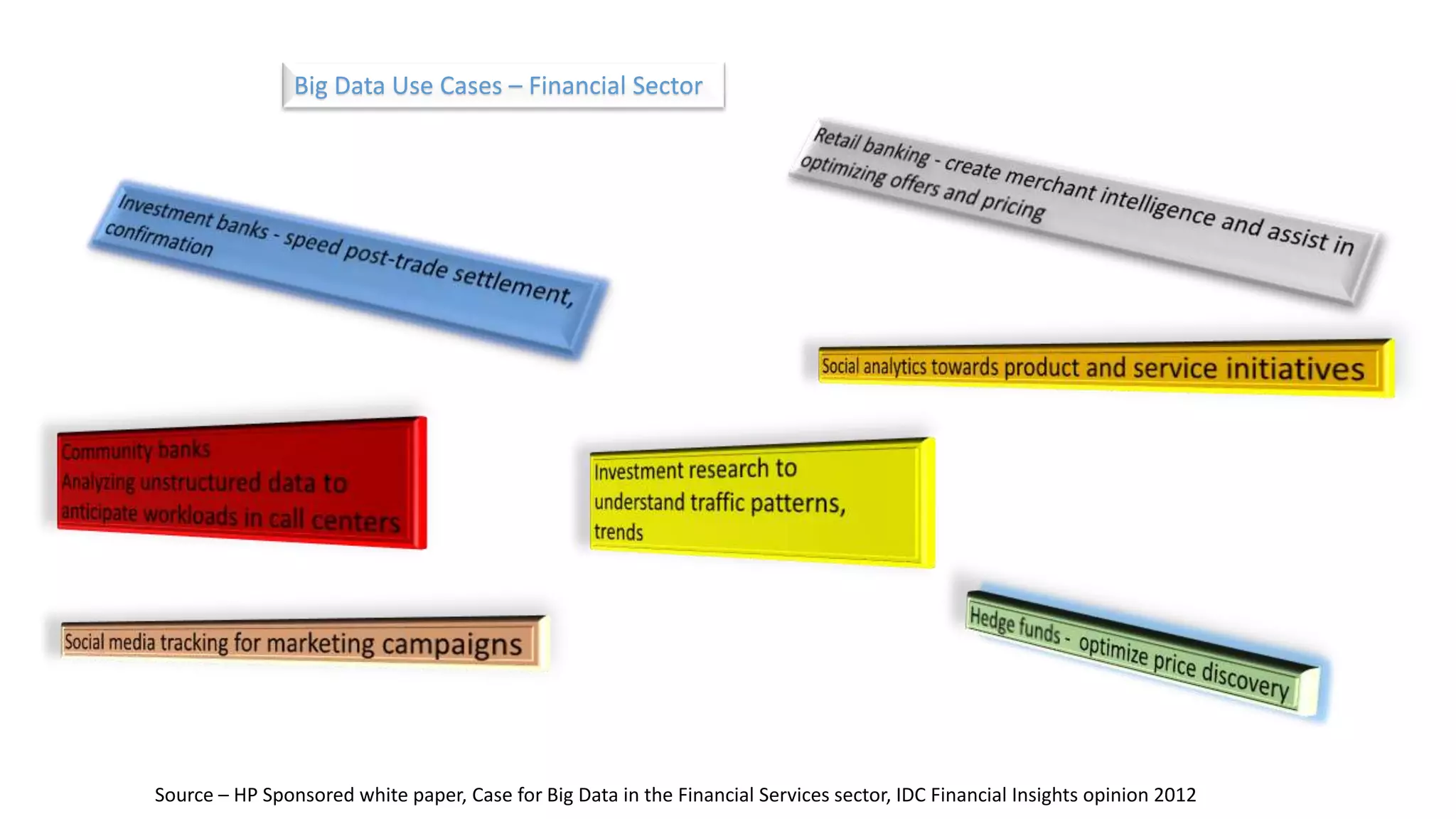 Big Data Use Cases – Financial Sector
Source – HP Sponsored white paper, Case for Big Data in the Financial Services sector, IDC Financial Insights opinion 2012
 